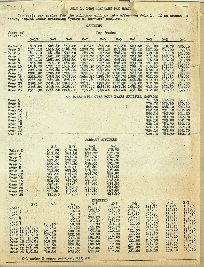 1977 Military Pay Chart